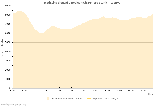 Grafy: Statistiky signálů