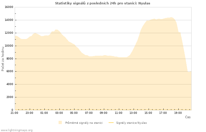 Grafy: Statistiky signálů