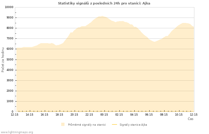 Grafy: Statistiky signálů