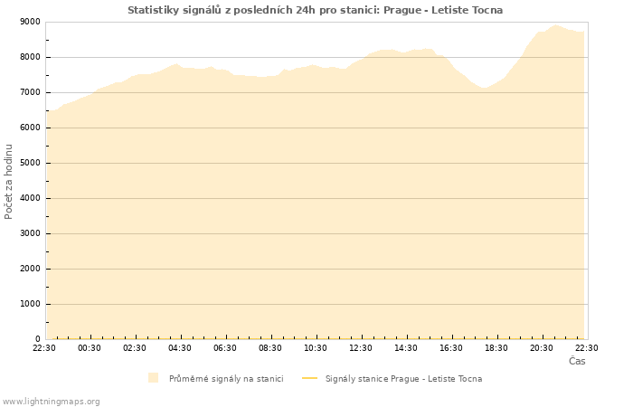 Grafy: Statistiky signálů