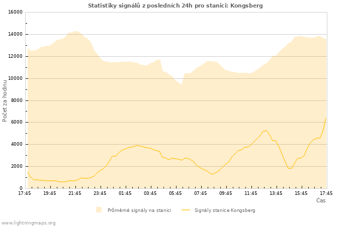 Grafy: Statistiky signálů