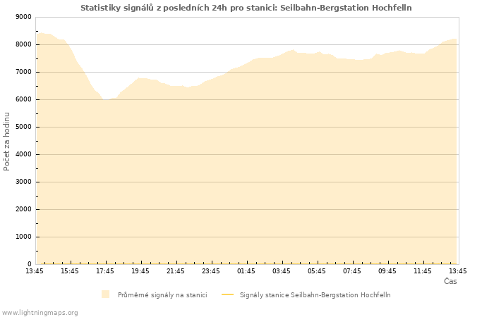 Grafy: Statistiky signálů