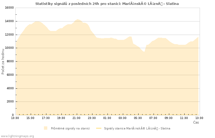 Grafy: Statistiky signálů