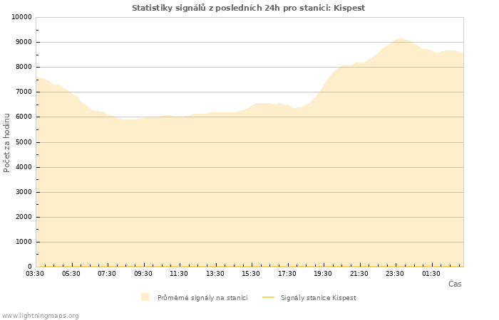 Grafy: Statistiky signálů