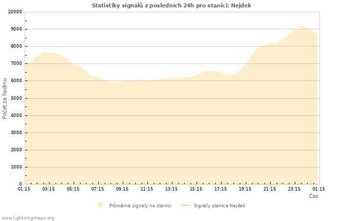 Grafy: Statistiky signálů