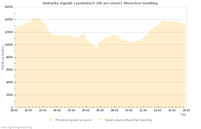 Grafy: Statistiky signálů