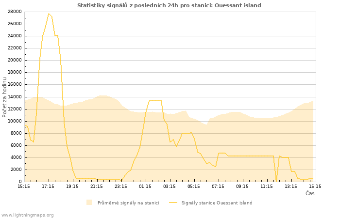 Grafy: Statistiky signálů