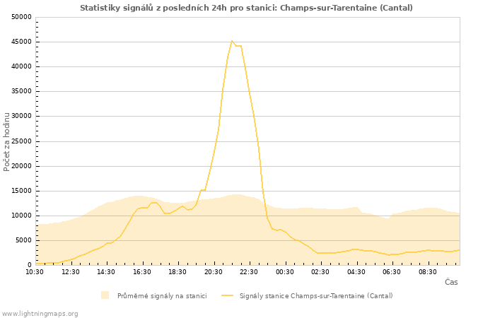 Grafy: Statistiky signálů