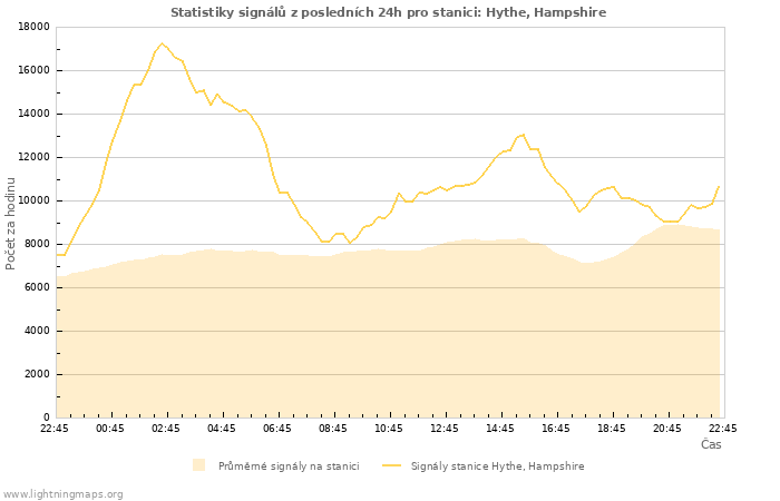 Grafy: Statistiky signálů