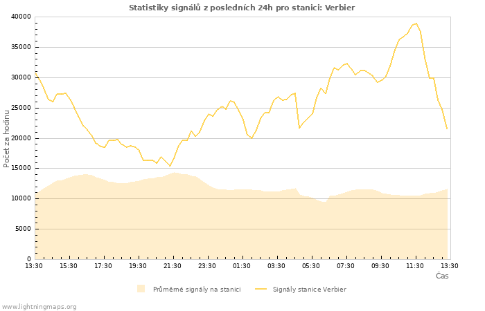 Grafy: Statistiky signálů