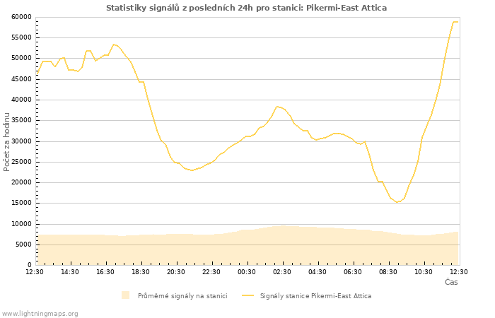 Grafy: Statistiky signálů