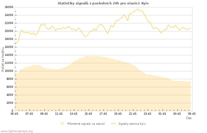 Grafy: Statistiky signálů