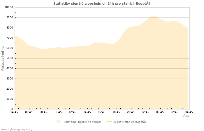 Grafy: Statistiky signálů