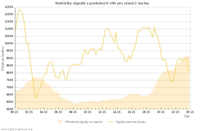 Grafy: Statistiky signálů