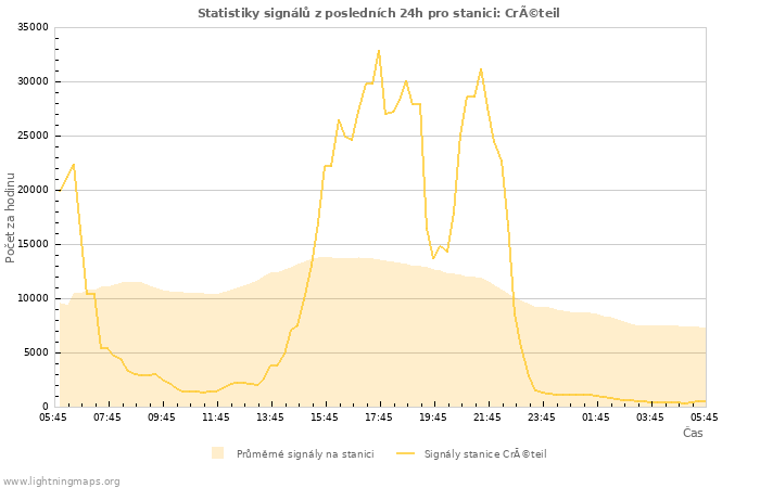 Grafy: Statistiky signálů