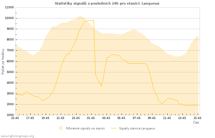 Grafy: Statistiky signálů