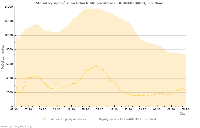 Grafy: Statistiky signálů