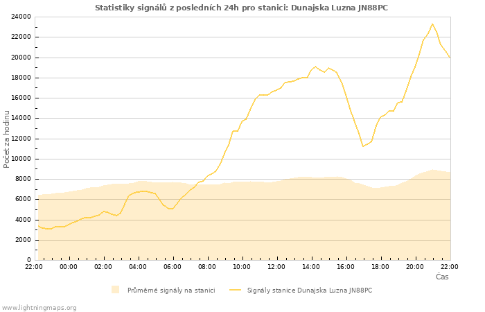 Grafy: Statistiky signálů