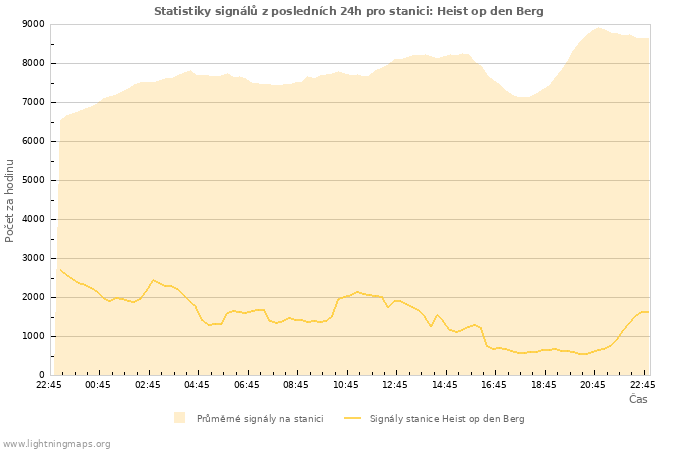 Grafy: Statistiky signálů