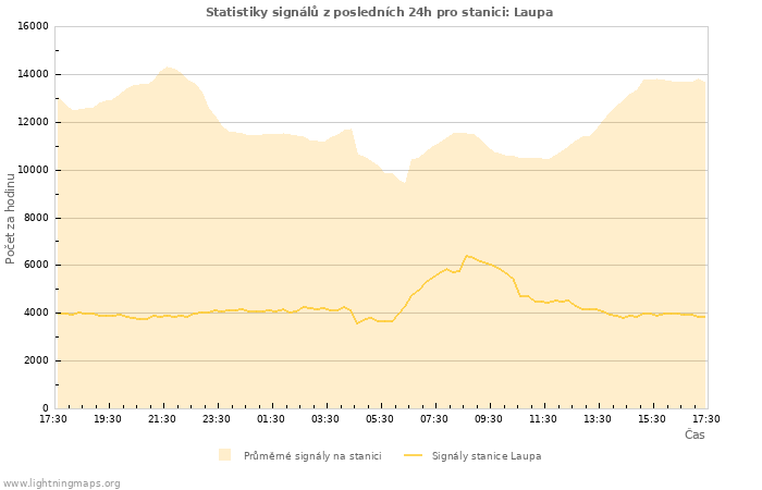 Grafy: Statistiky signálů