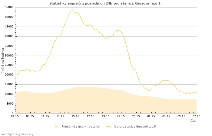 Grafy: Statistiky signálů