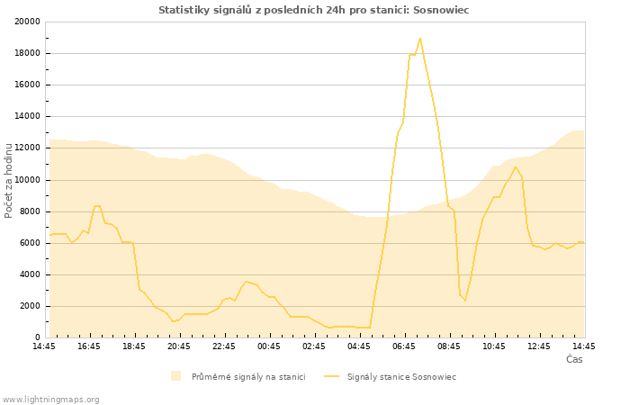 Grafy: Statistiky signálů