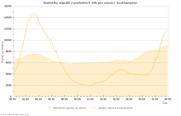 Grafy: Statistiky signálů