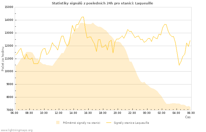 Grafy: Statistiky signálů