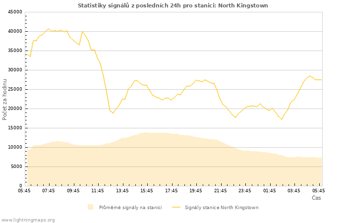 Grafy: Statistiky signálů