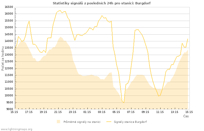 Grafy: Statistiky signálů