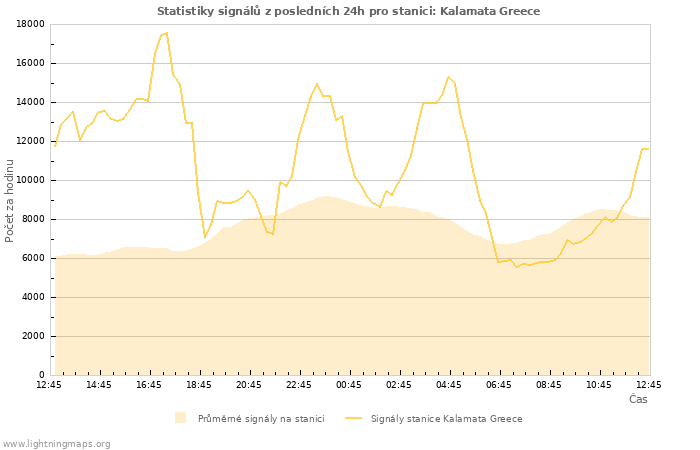 Grafy: Statistiky signálů