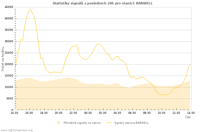 Grafy: Statistiky signálů