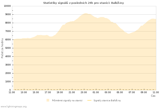 Grafy: Statistiky signálů