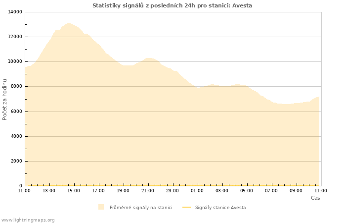 Grafy: Statistiky signálů