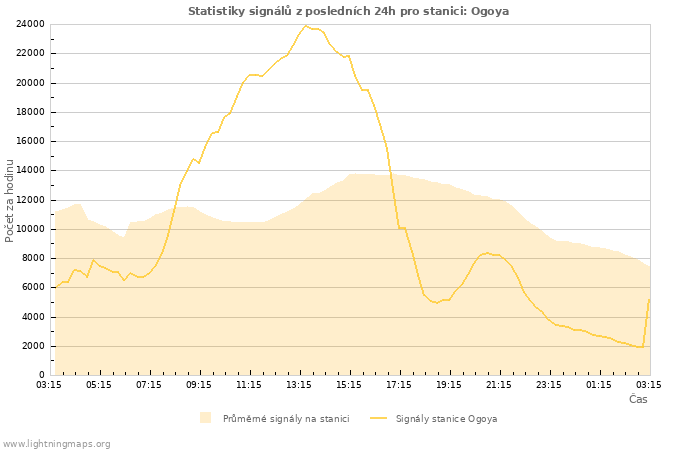 Grafy: Statistiky signálů