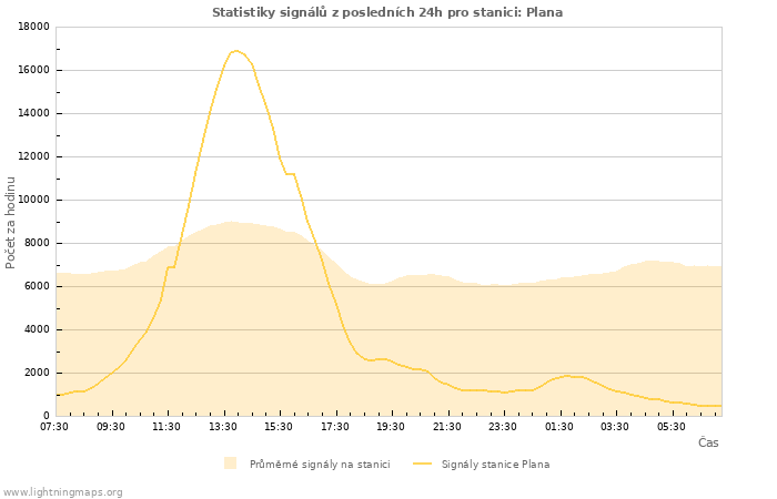 Grafy: Statistiky signálů