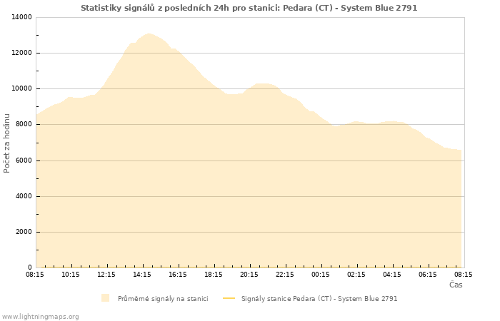 Grafy: Statistiky signálů