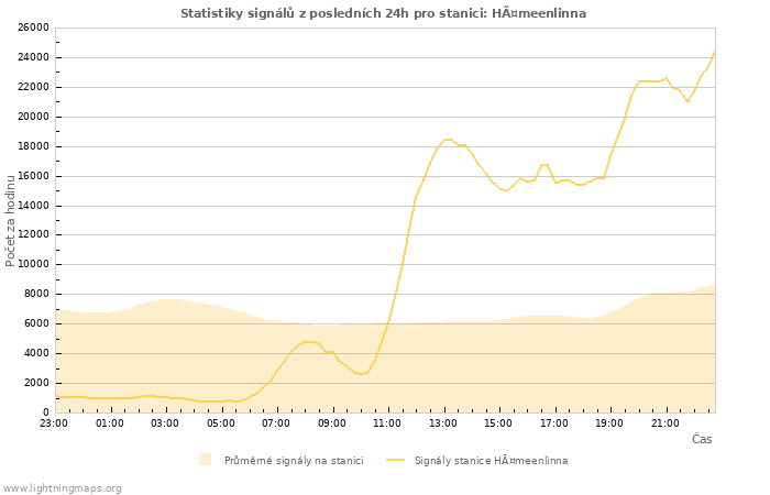 Grafy: Statistiky signálů