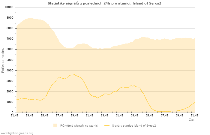 Grafy: Statistiky signálů