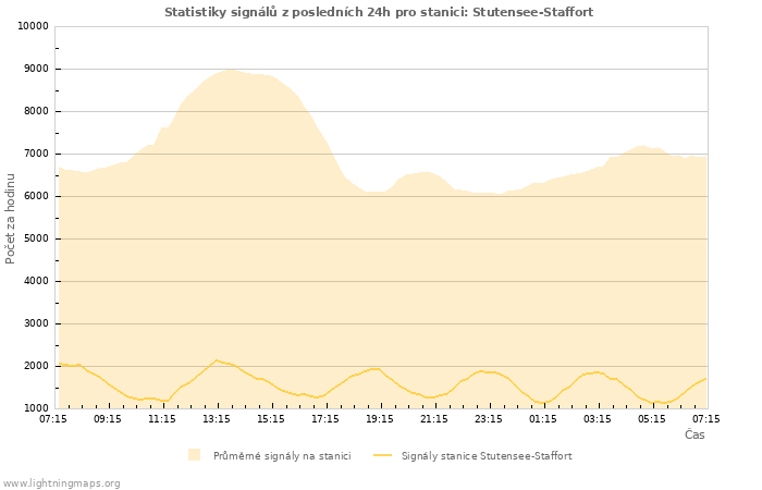 Grafy: Statistiky signálů