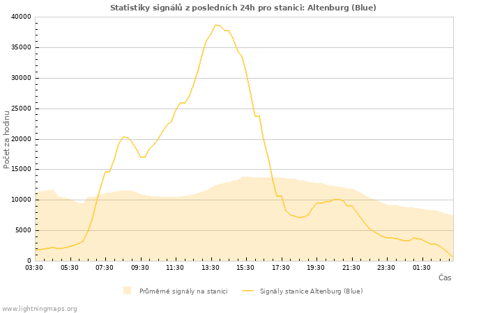 Grafy: Statistiky signálů