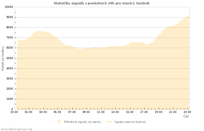 Grafy: Statistiky signálů