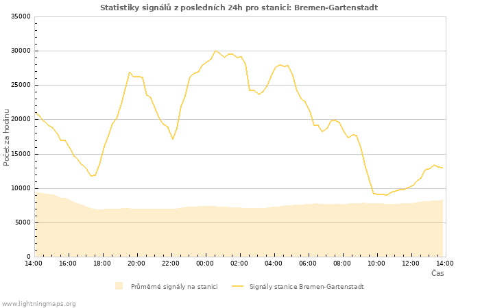 Grafy: Statistiky signálů