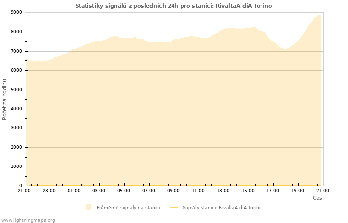 Grafy: Statistiky signálů