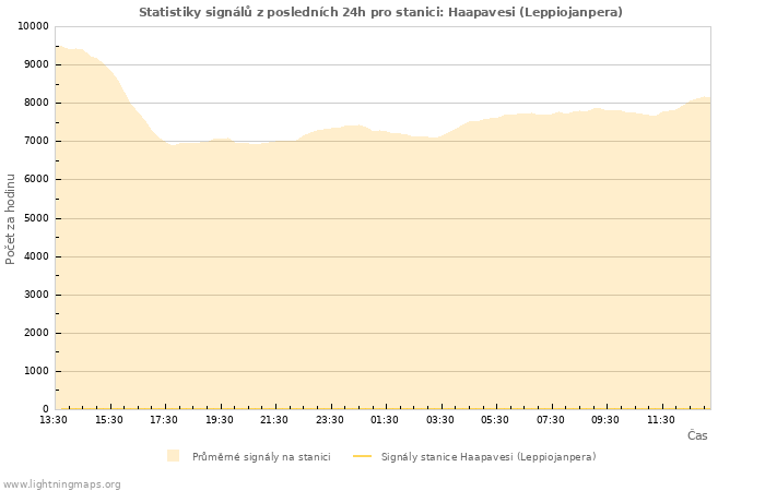 Grafy: Statistiky signálů