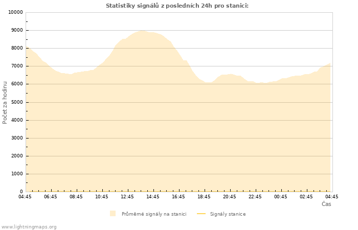 Grafy: Statistiky signálů