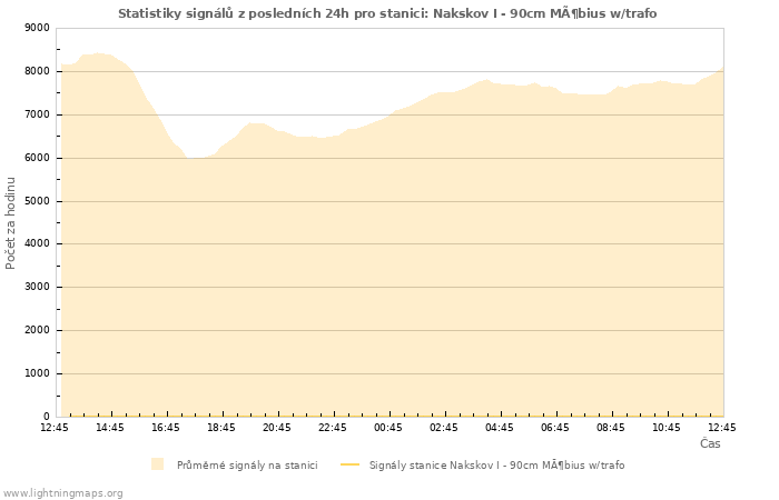 Grafy: Statistiky signálů