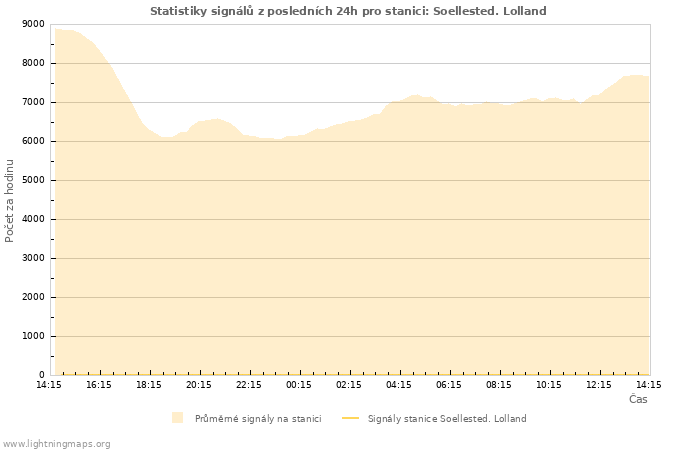 Grafy: Statistiky signálů