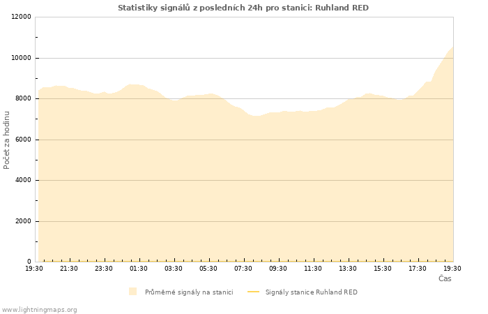 Grafy: Statistiky signálů