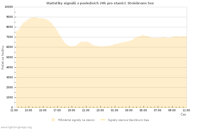 Grafy: Statistiky signálů